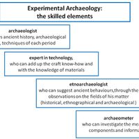 Fig. 1 - Elements and participants in the discipline of Experimental Archaeology