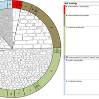 Fig. 8. Chart of the different building techniques recorded among the castles of Romagna area.
