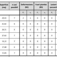 Figure 22. Table for calculating the vulnerability index of the surfaces making up the macro-element Porta Nola