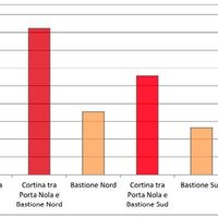 Figure 25.Chart of the risk indices of the macro-elements making up Porta Nola.