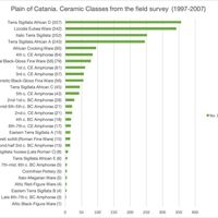 Fig. 6. Sicily, Plain of Catania: settlement development from Late Bronze to the Middle Byzantine age.