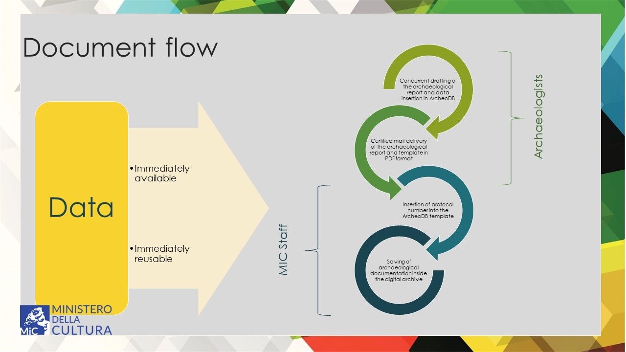 Figure 10 - Archaeological documentation workflow.