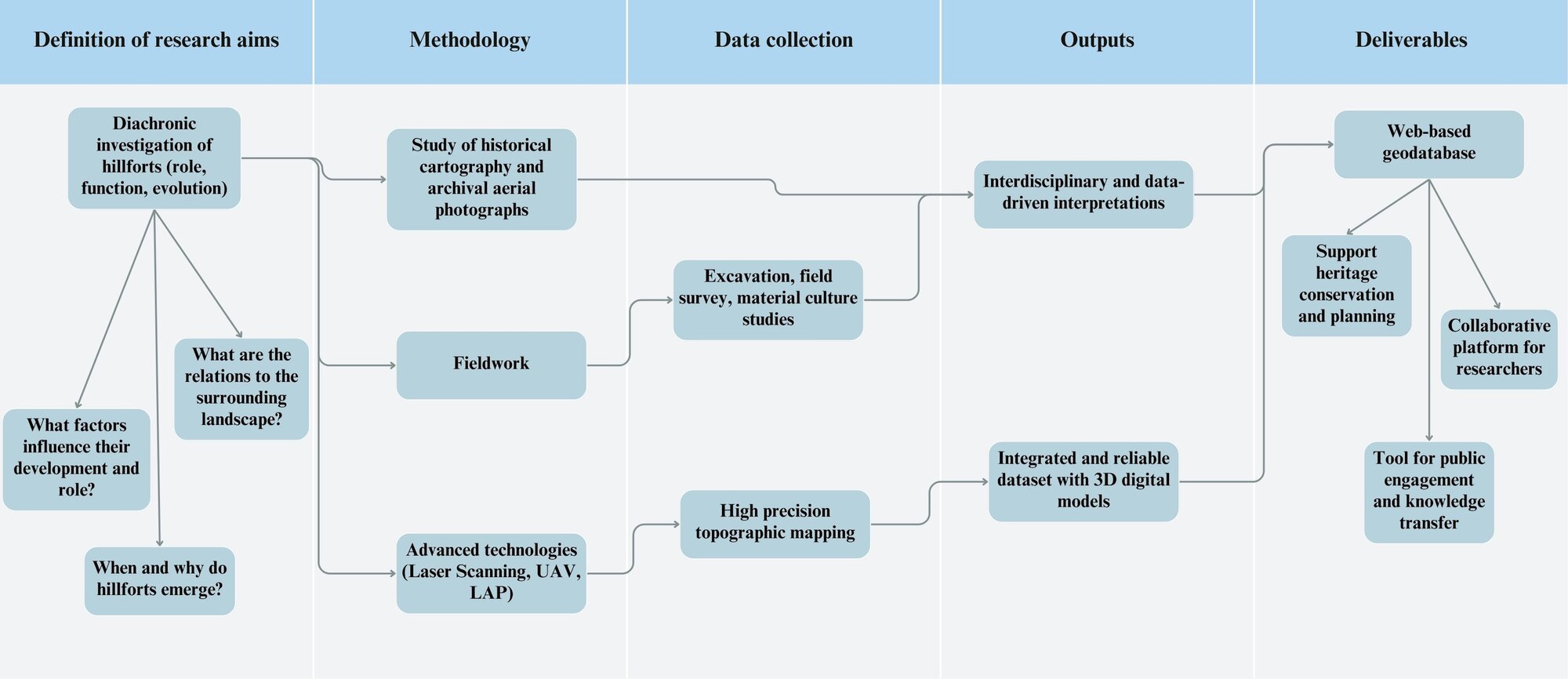 Figure 2 - Project workflow.